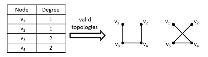 Example of valid topologies